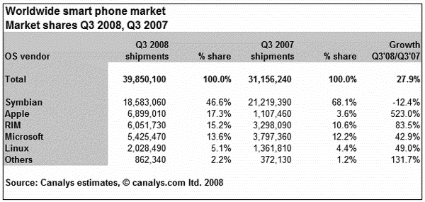 canalys 2008 q3 report 1