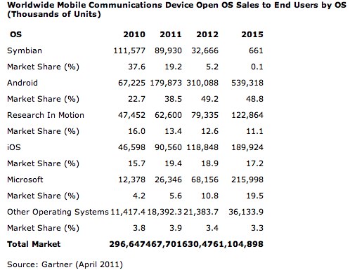 gartner-says-android