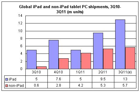 global tablet sales 2011