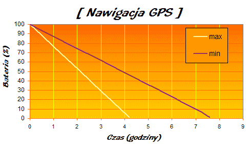 Acer F900 test - SS bateria gps