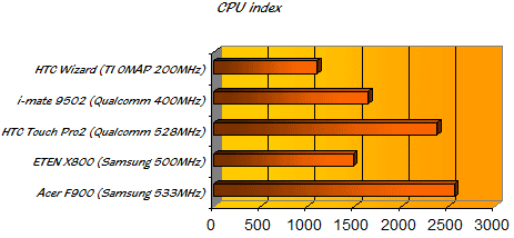 Acer F900 test - SS spb CPU