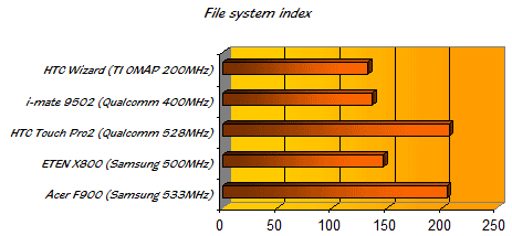 Acer F900 test - SS spb filesys