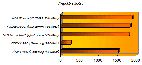 Acer F900 test - SS spb gfx