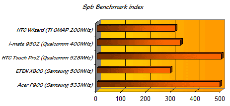Acer F900 test - SS spb spb