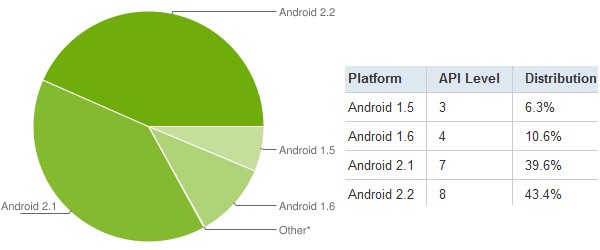 android versions popularity