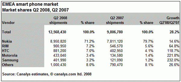 canalys 2008 q2 report