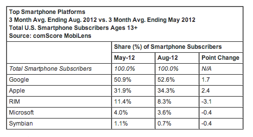 comscore systemy wrzesien 2012