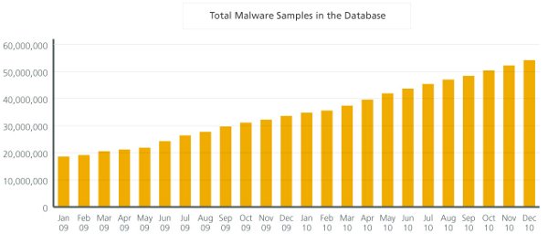 fig04 count of unique malware