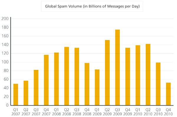 fig09 global spam volume