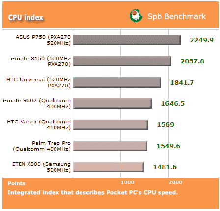 i-mate 8150 test - ss bench cpu