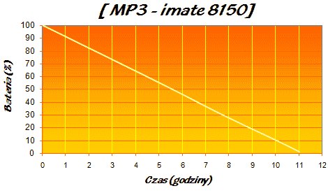 i-mate 8150 test - ss wykres mp3