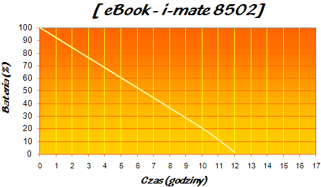 i-mate 8502 test - ss wykres ebook