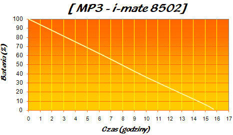 i-mate 8502 test - ss wykres mp3