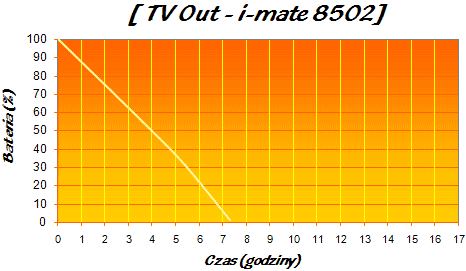 i-mate 8502 test - ss wykres tv