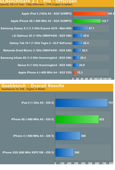 iphone 4s geekbench
