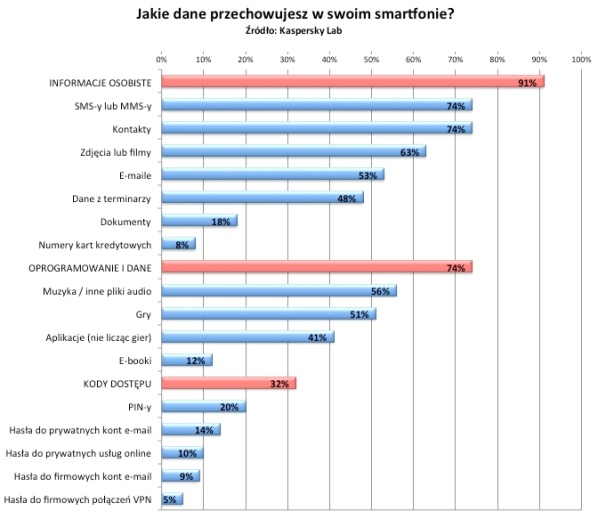 klp dane przechowywane w smartfonach