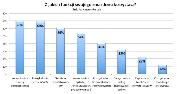 klp wykorzystywane funkcje smartfonow