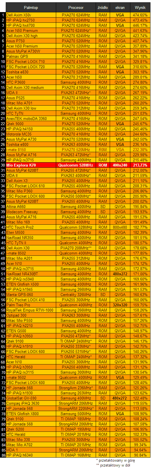 mio k70 test - tcpmp
