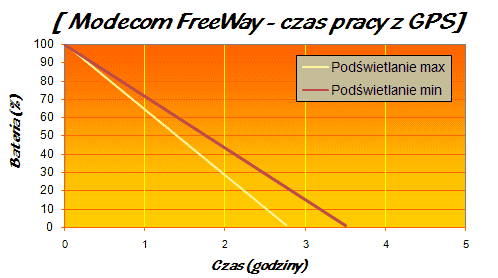 modecom freeway test - ss wykres bateria