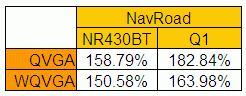 navroad q1 test - tabela tcpmp porownanie