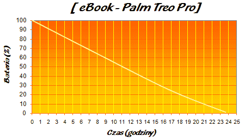 palm treo pro test - ss wykres ebook