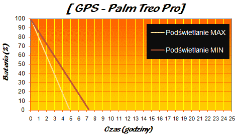 palm treo pro test - ss wykres gps