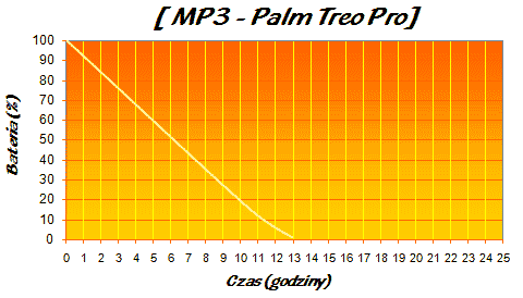palm treo pro test - ss wykres mp3