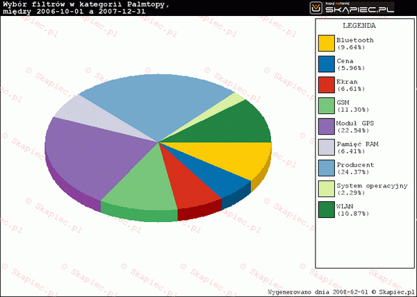 skapiec pda gps raport 2007 01