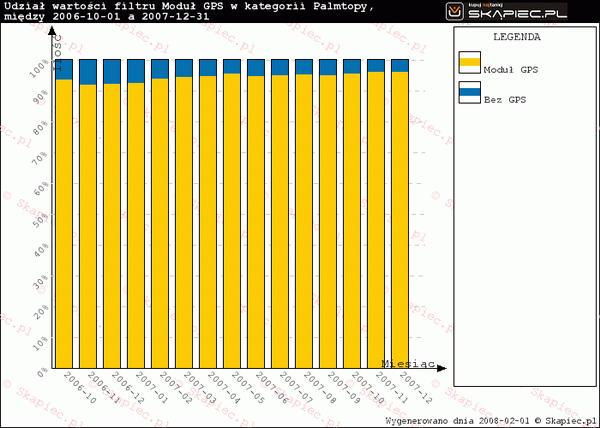 skapiec pda gps raport 2007 07