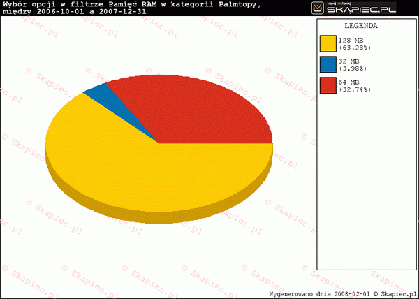 skapiec pda gps raport 2007 08