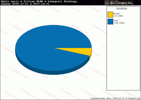 skapiec pda gps raport 2007 10