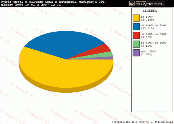 skapiec pda gps raport 2007 21